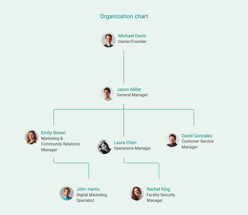 organization chart for self storage business plan