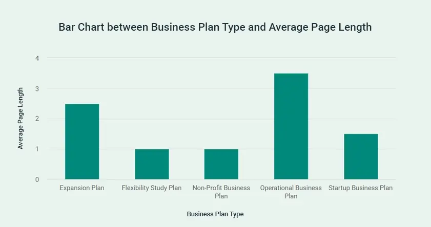 bar chart between business plan type and average page length