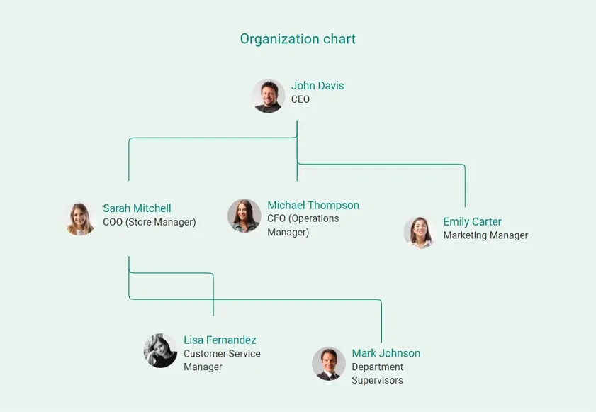 organization chart for grocery store business plan