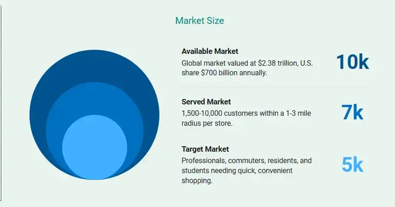 market value of convenience store