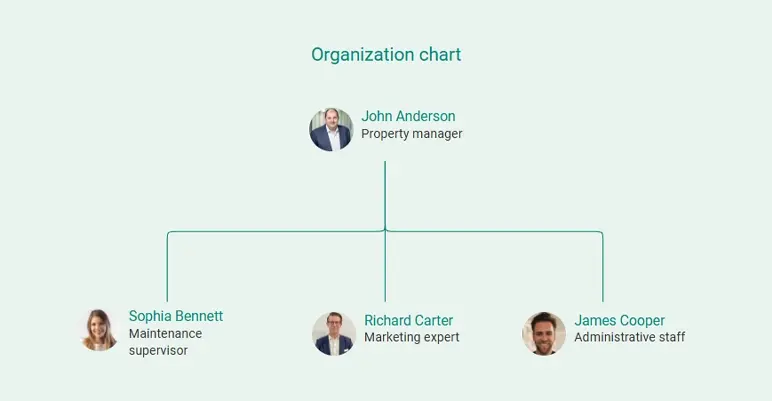 organization chart for property management business plan