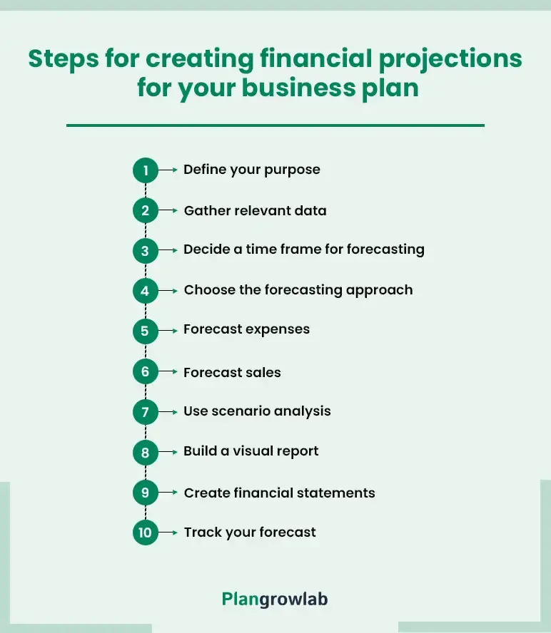 steps for creating financial projections