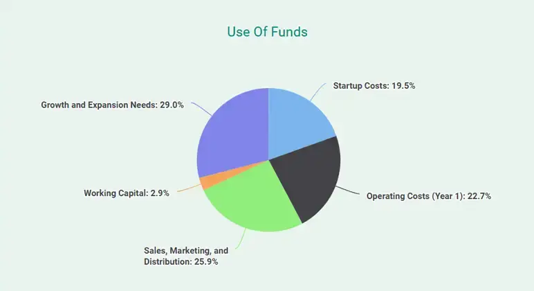 use of funds for brewery business