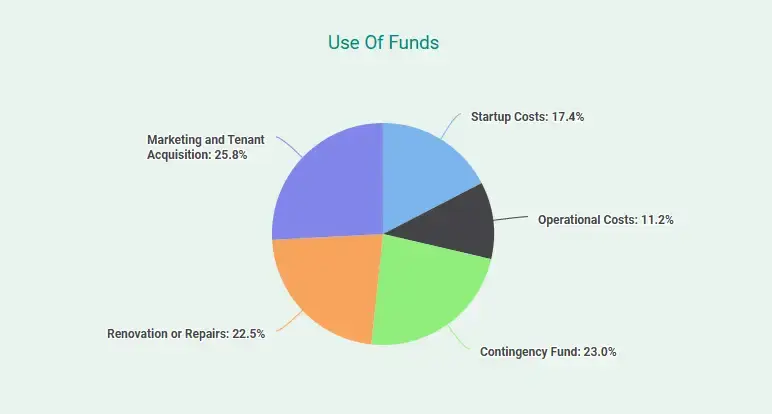 use of funds for rental property business plan