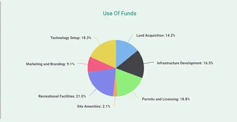 use of funds for rv park