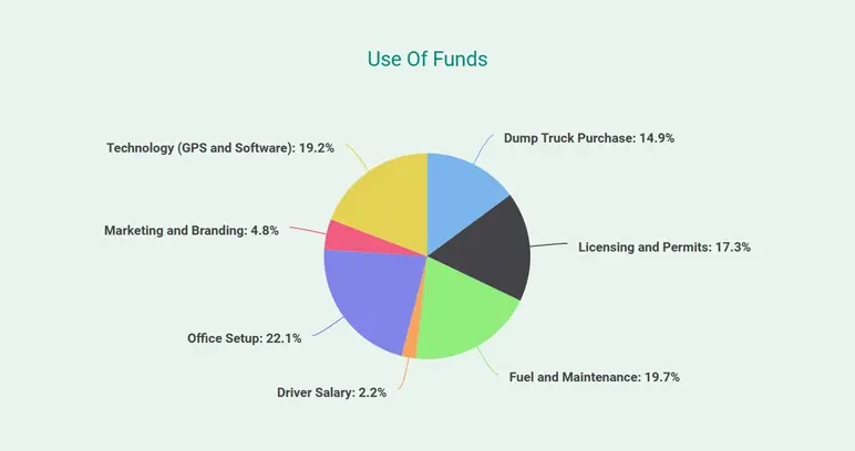 use to fund dump truck business plan