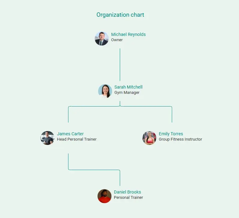 organization chart for gym business plan