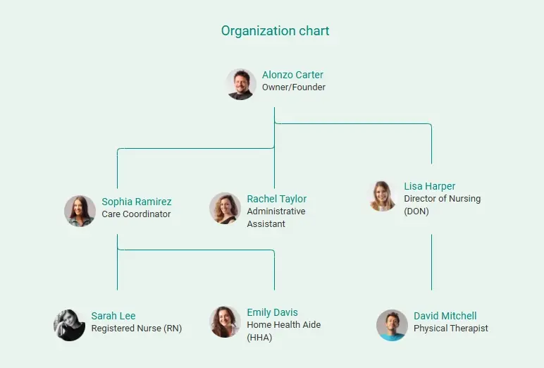 organization chart of home health care business