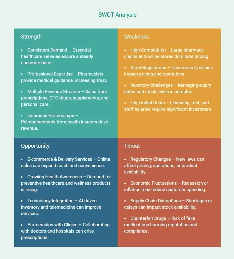 swot analysis of pharmacy business