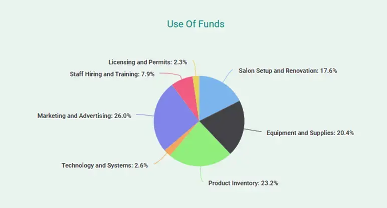 use of funds for hair salon business plan