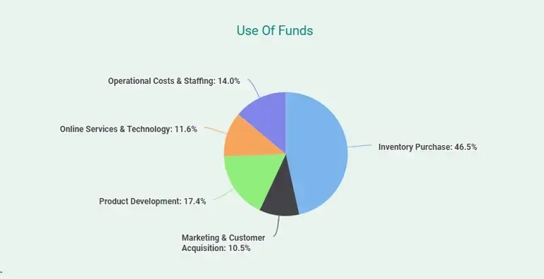 use of funds for pharmacy business