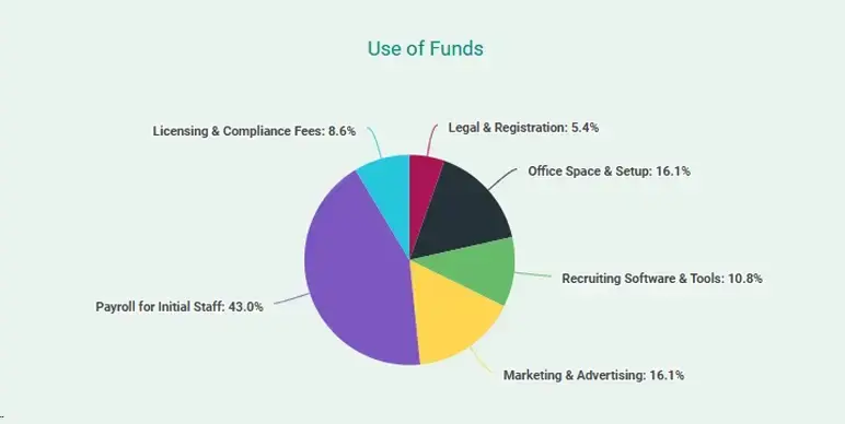 use of funds for staffing agency