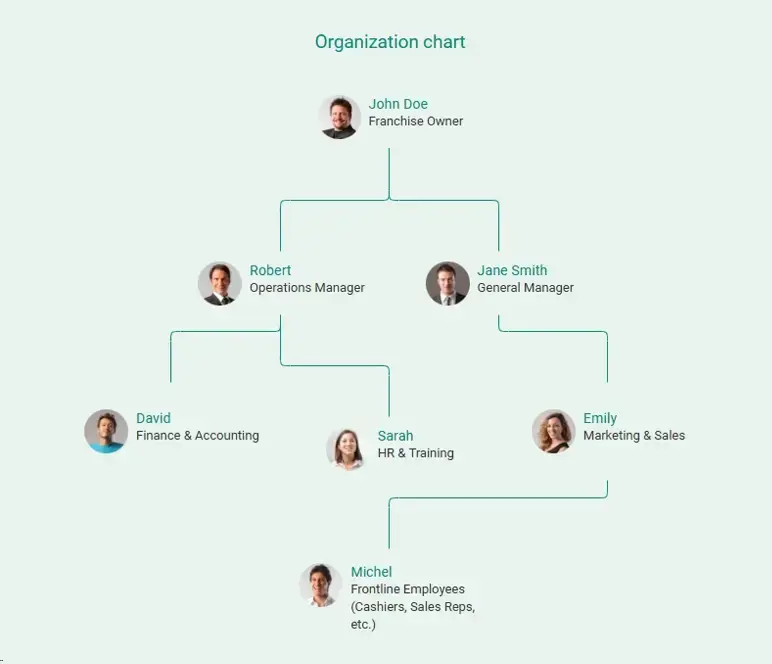 organization chart for franchise business