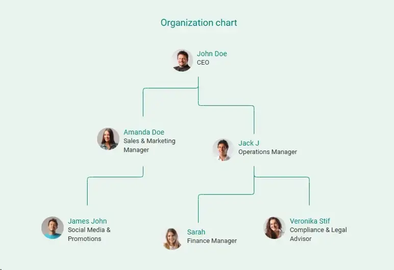 organization chart of liquor store