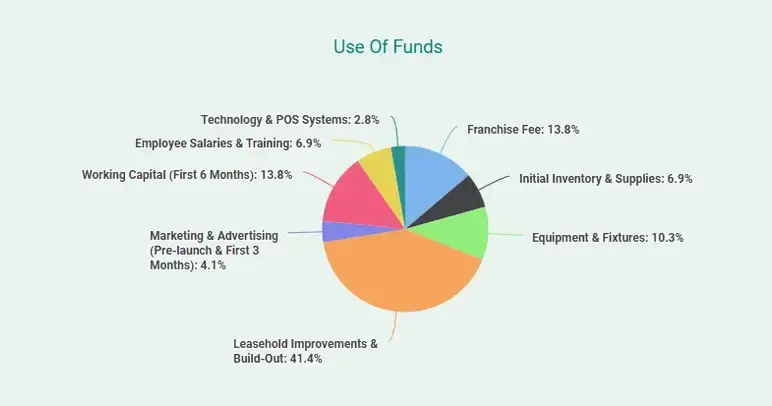 use of funds for franchise business