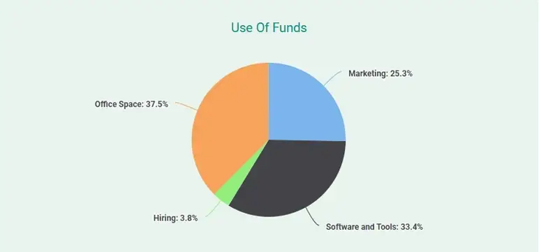 use of funds in digital marketing agency