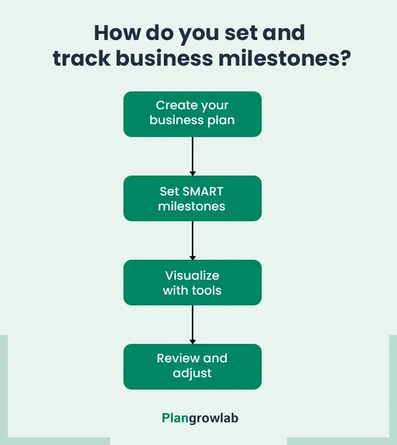 how do you set and track business milestones