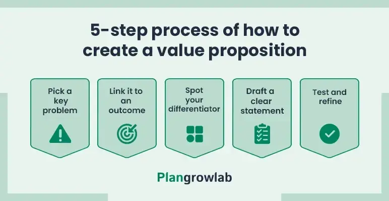5 step process of how to create a value proposition