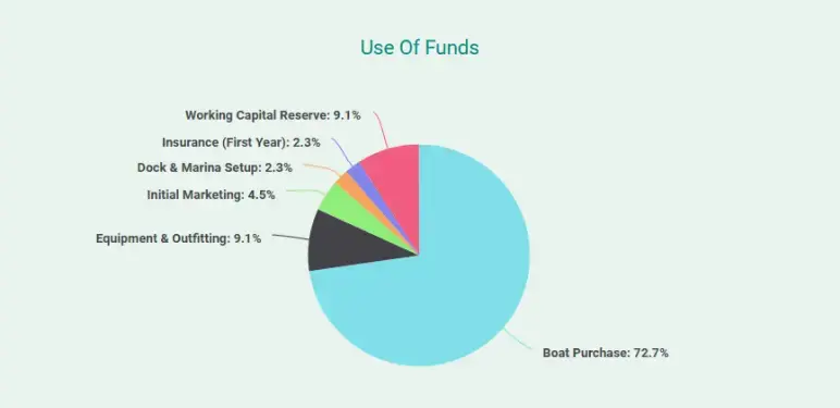 charter boat business plan use of funds