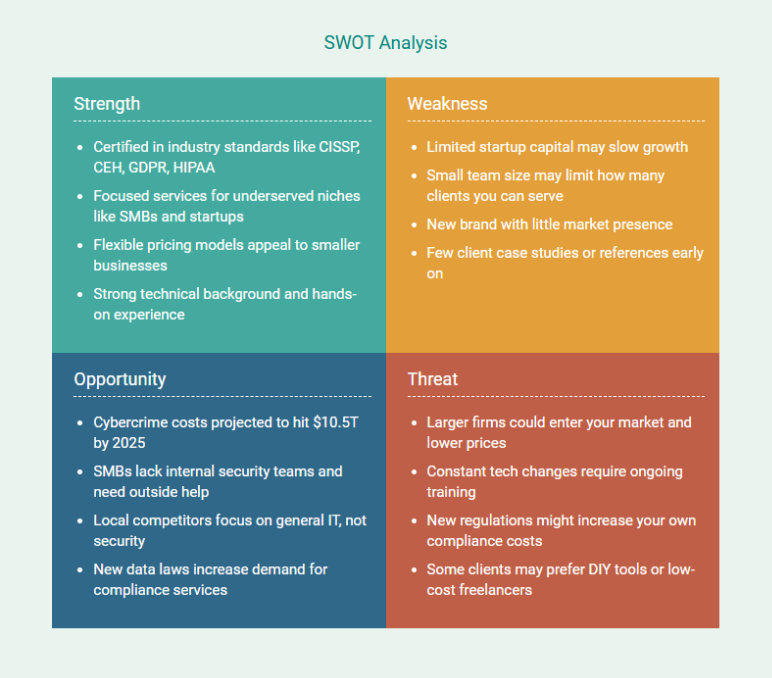 cybersecurity business plan swot analysis
