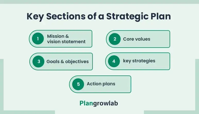 key sections of a strategic plan