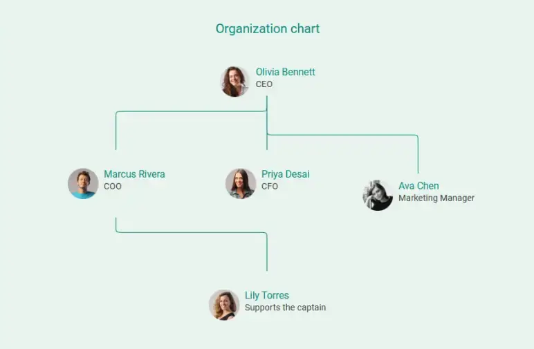 organization chart of charter boat business plan