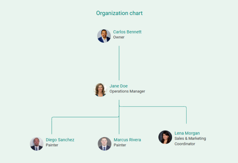 organization chart of painting business plan