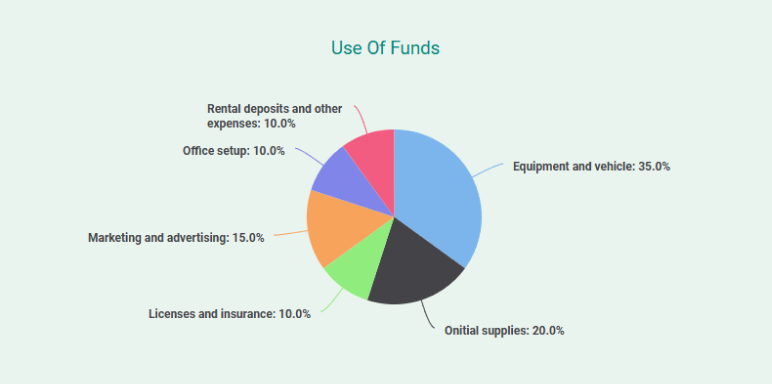 painting business plan use of funds