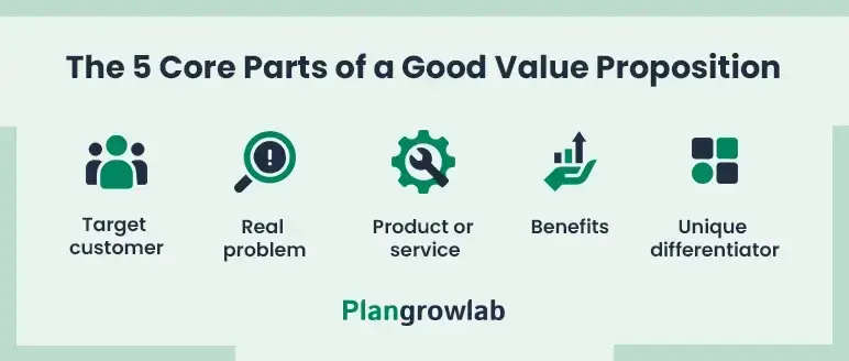 the 5 core parts of a good value proposition