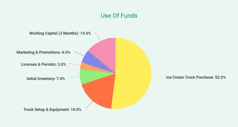 use of funds in ice cream truck business