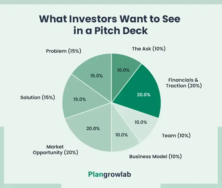 what investors want to see in a pitch deck
