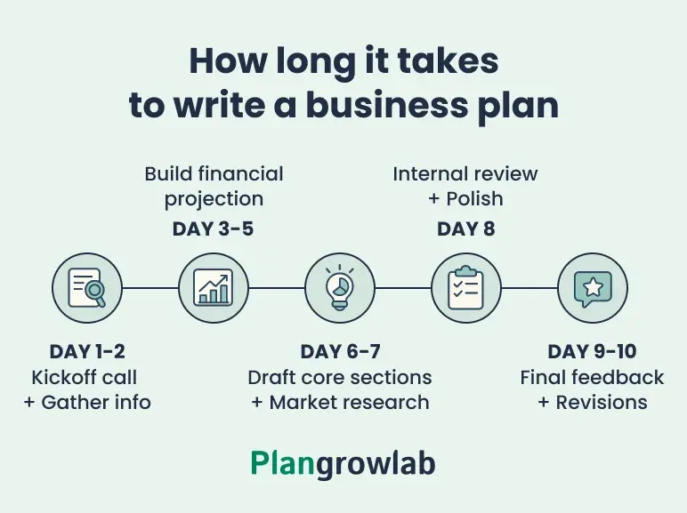 how long it takes to write a business plan