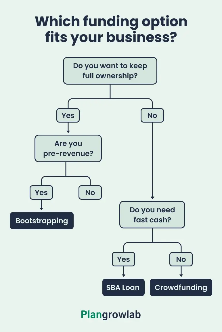 which funding option fits your business